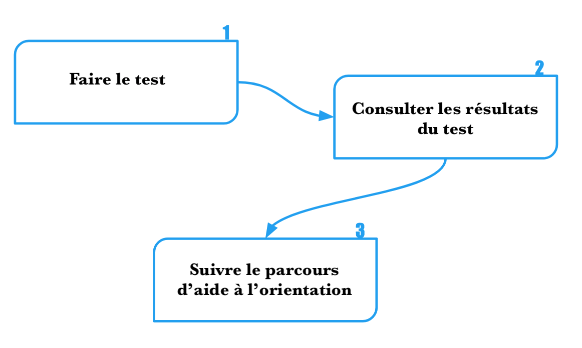 1 faire le test 2 Consultez les résultats 3 Suivre le parcours d'aide à l'orientation